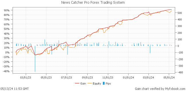 News Catcher Pro Forex Trading System by Forex Trader MischenkoValeria